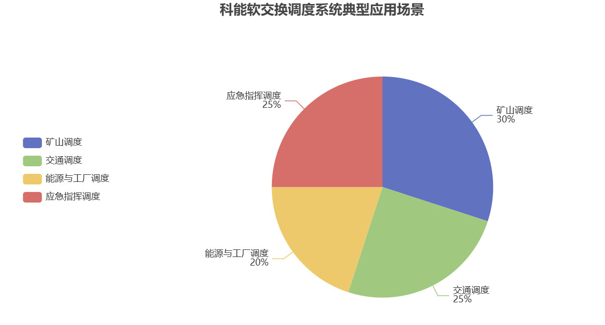 科能软交换调度系统典型应用场景