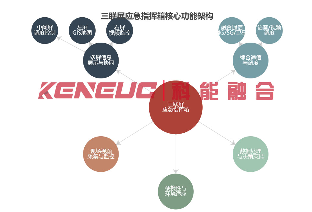 三联国应急指挥箱核心功能架构
