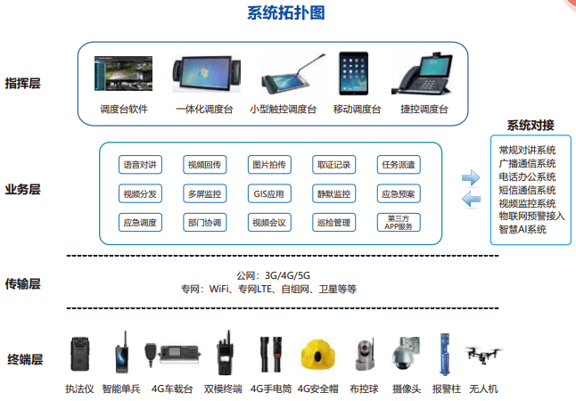 融合调度指挥通信系统的分层架构拓扑图