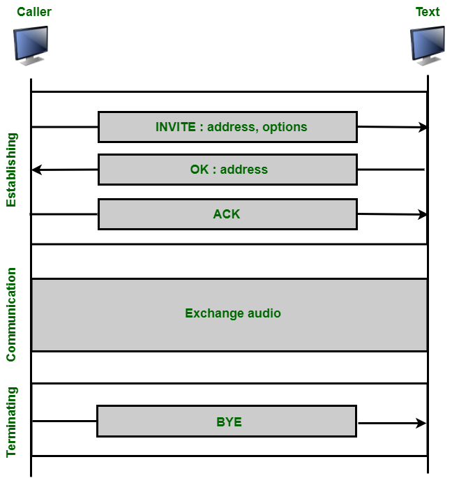 SIP会话建立与终止流程图