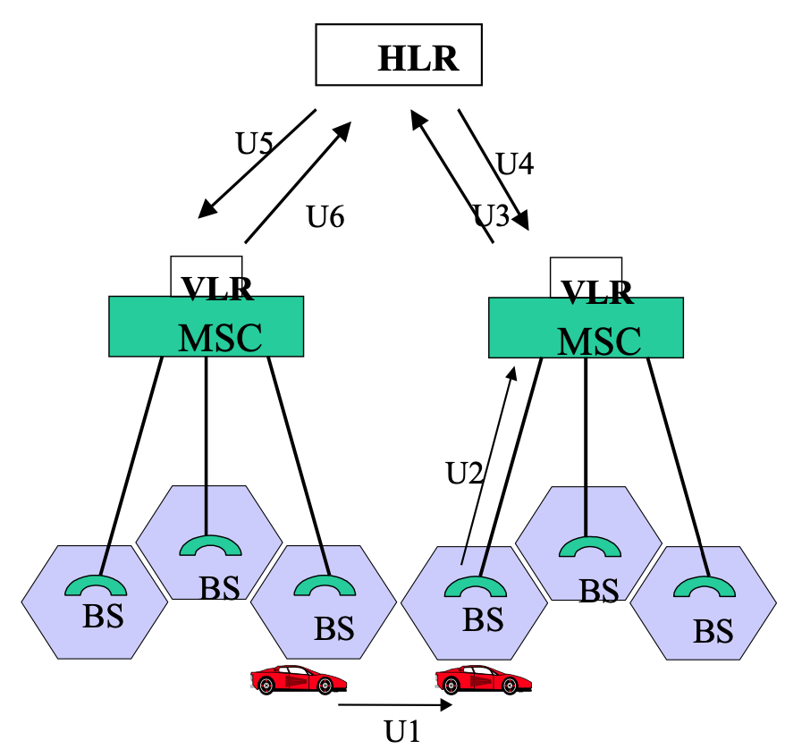 GSM移动性管理示意图
