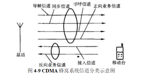CDMA蜂窝系统信道分类示意图