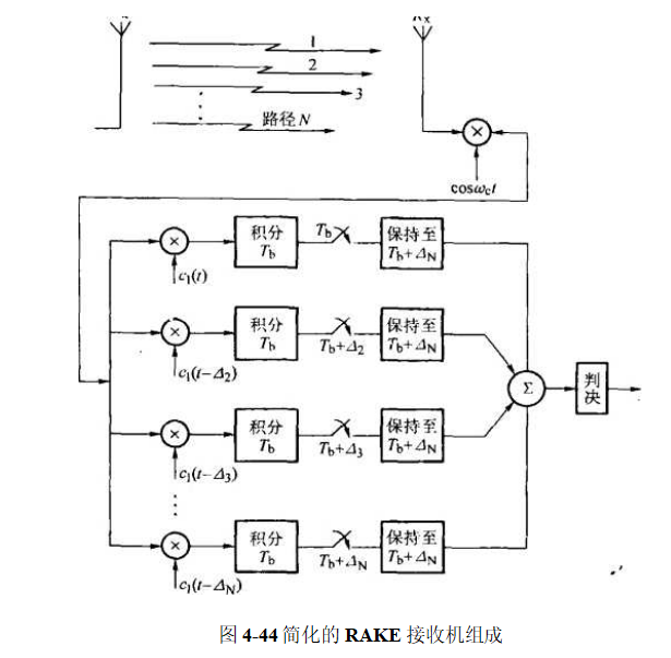 简化的RAKE接收机组成