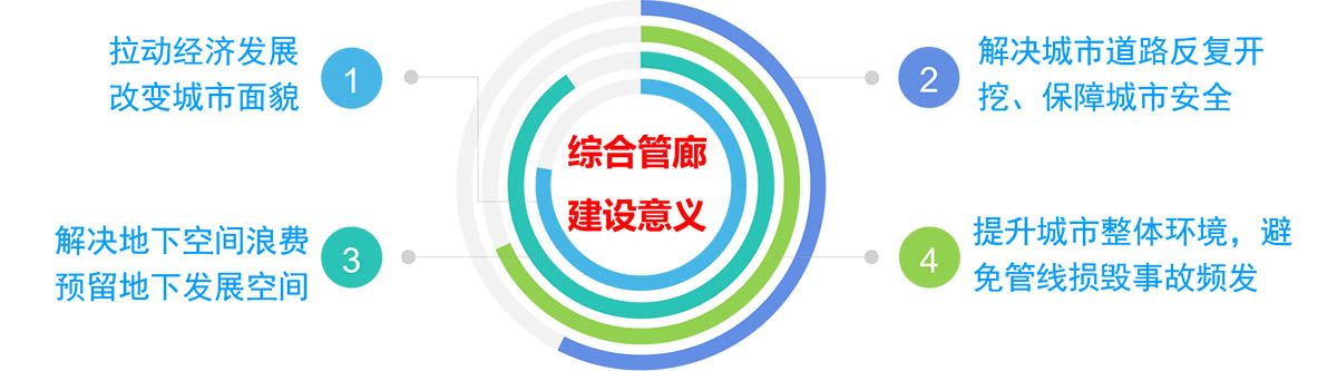 综合管廊政策背景4个趋势图示