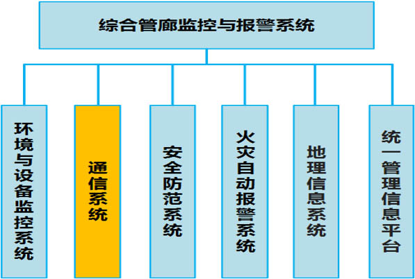 综合管廊监控与报警系统设计图