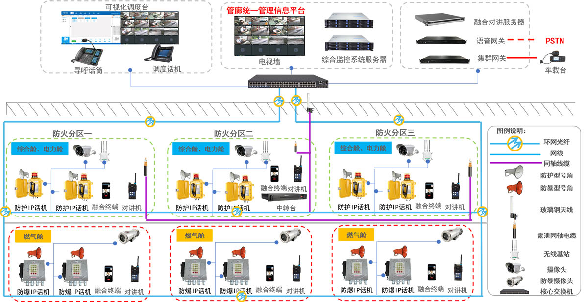综合管廊IP应急指挥调度组网图