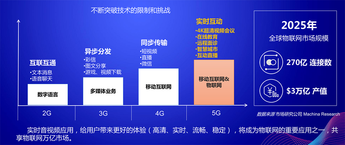 5G时代物联网的音视频应用