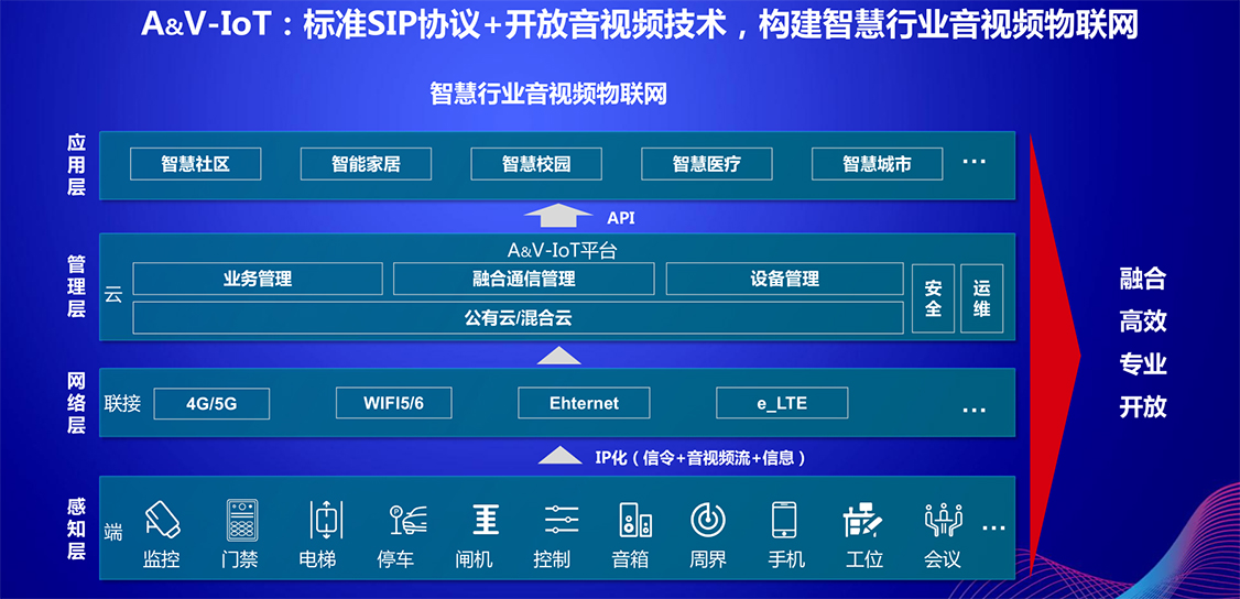 SIP协议实现音视频互联互通