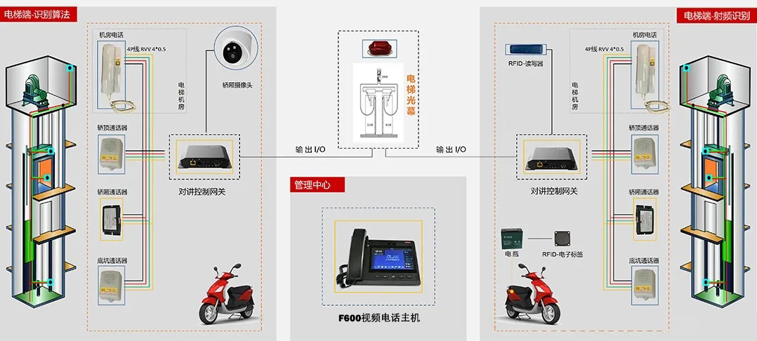 电瓶车禁入电梯方案图