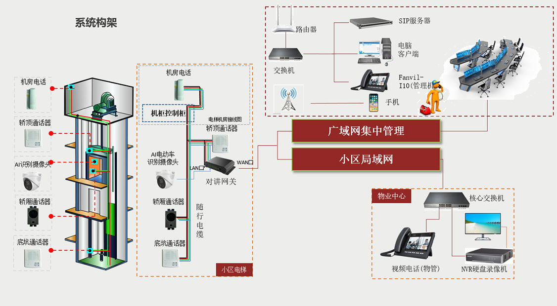 电瓶车禁入电梯系统构架