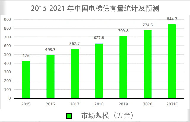 电梯增长数据表