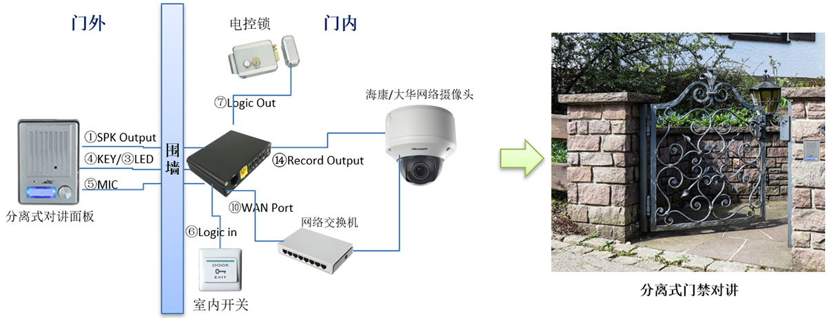 门禁IP对讲应用