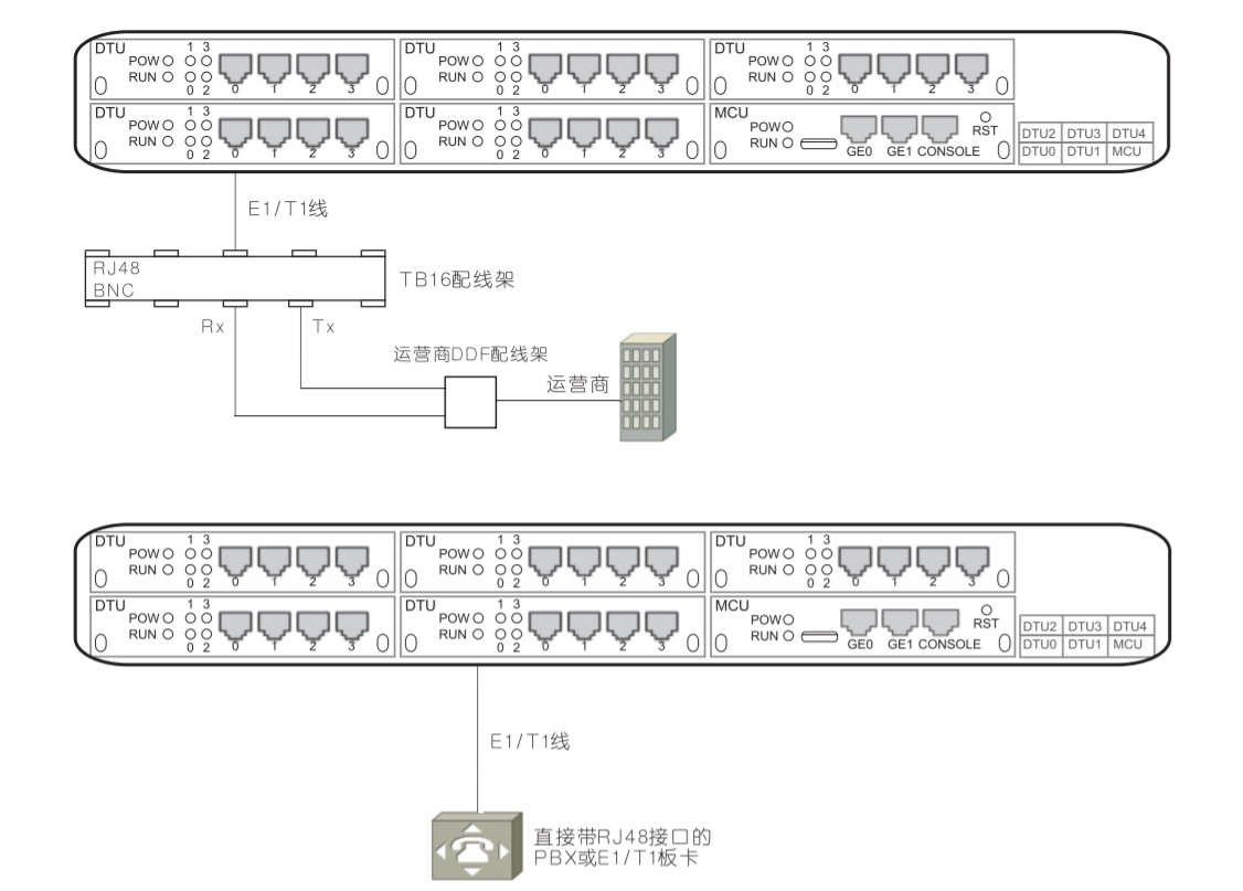 MTG2000中继网关E1连接