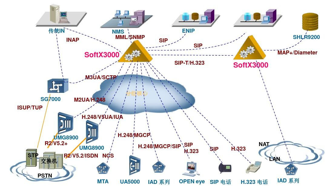 软交换技术优势