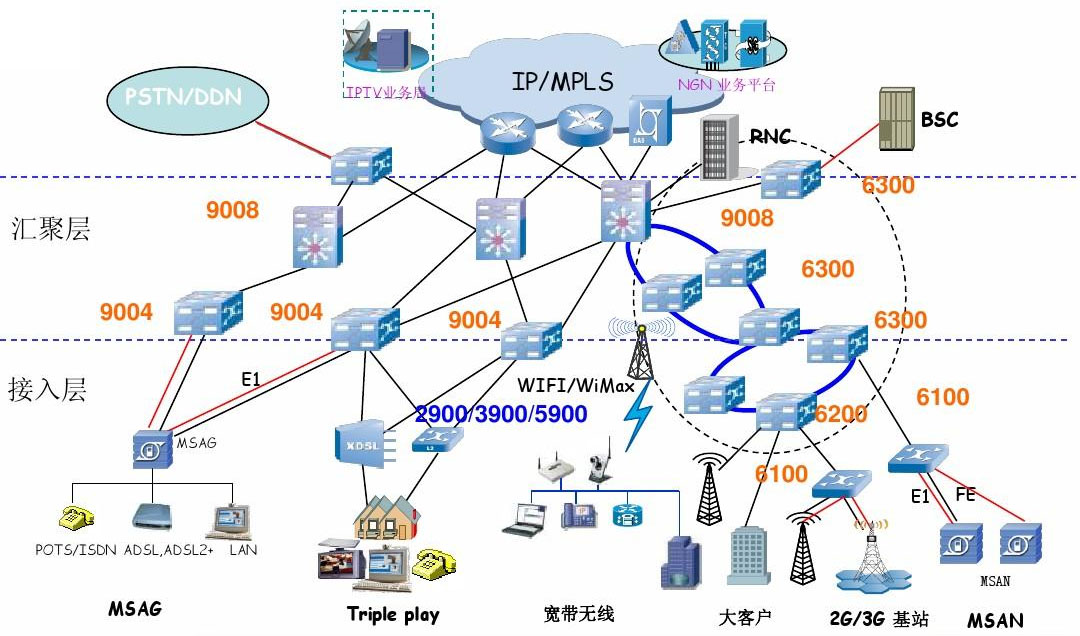 较交换技术实现多业务扩展