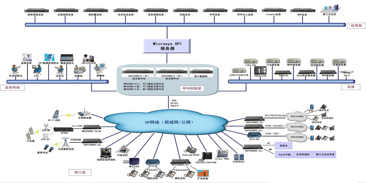 软交换技术实现多业务用户接入