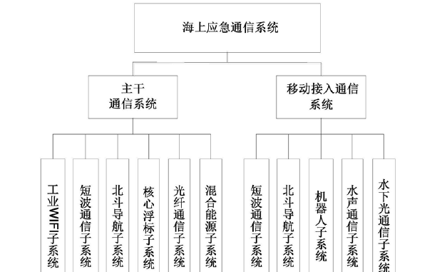 海上应急通信架构
