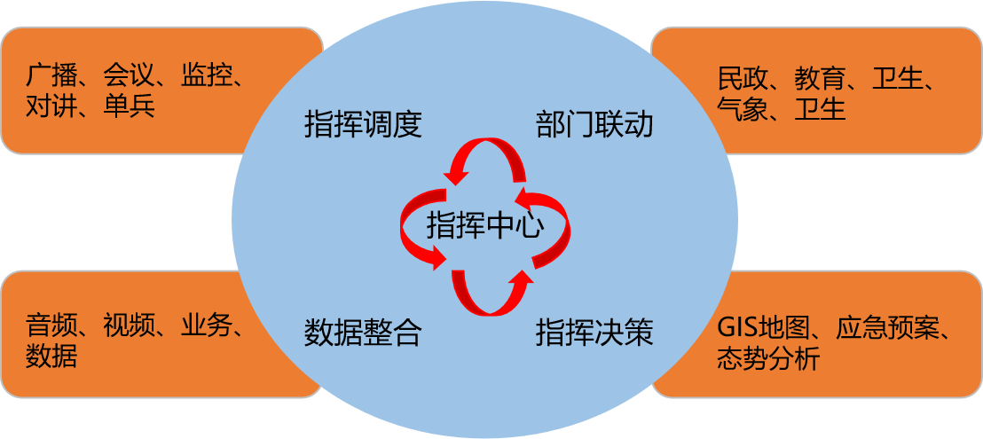 海上应急通信功能需求