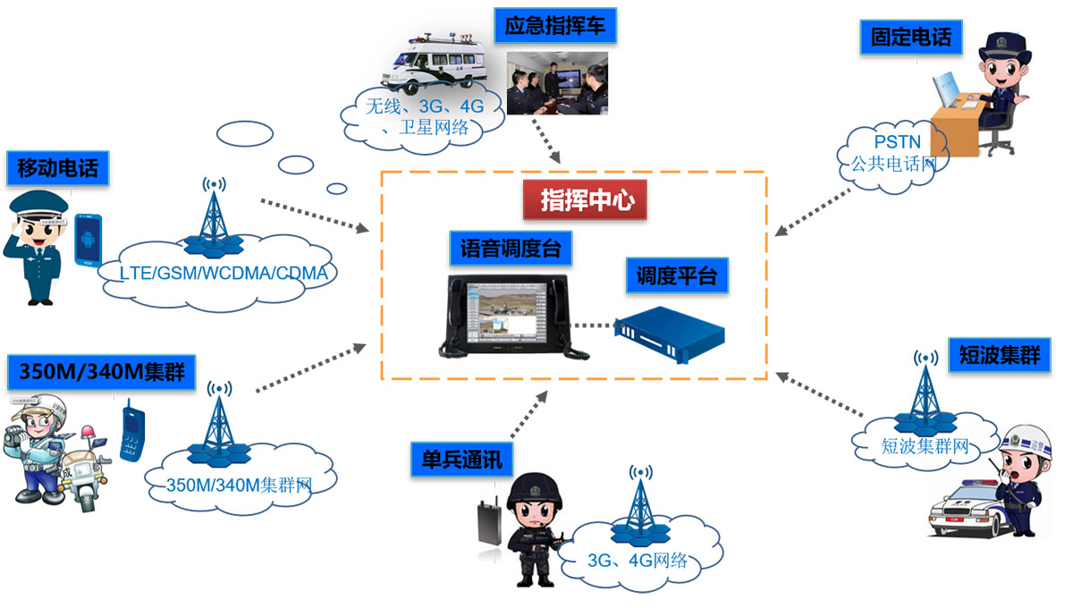语音、视频融合调度