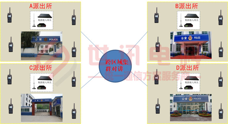 跨区域集群对讲