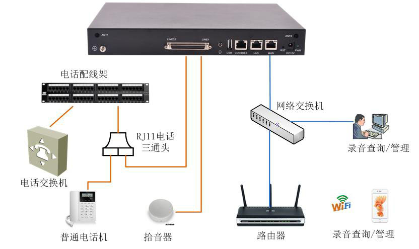 电话录音组网图示