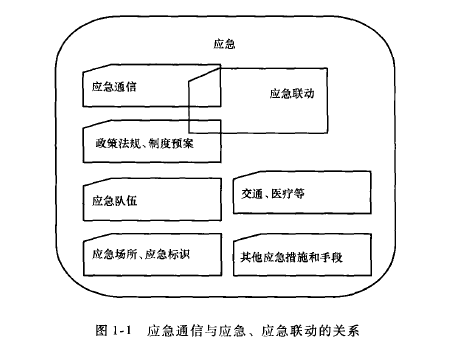 应急通信与应急、应急联动的关系