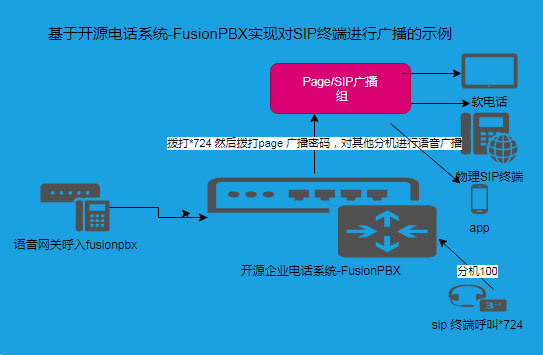 SIP广播设置流程