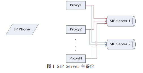 SIP Server 主备份