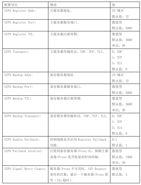 配置项