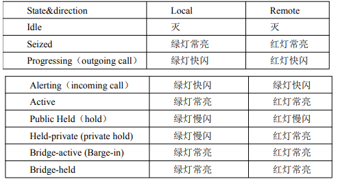 指示灯状态