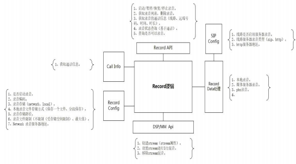 通话录音方案架构