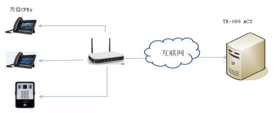 TR-069图解设计