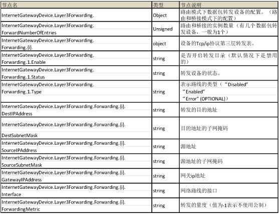 路由/桥模式下的设备配置