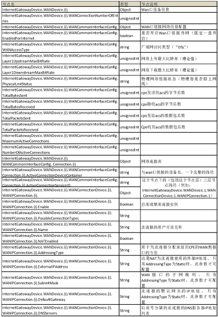 WAN口设备配置