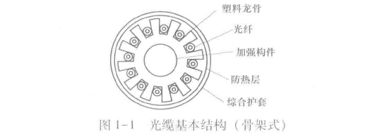 光缆基本结构