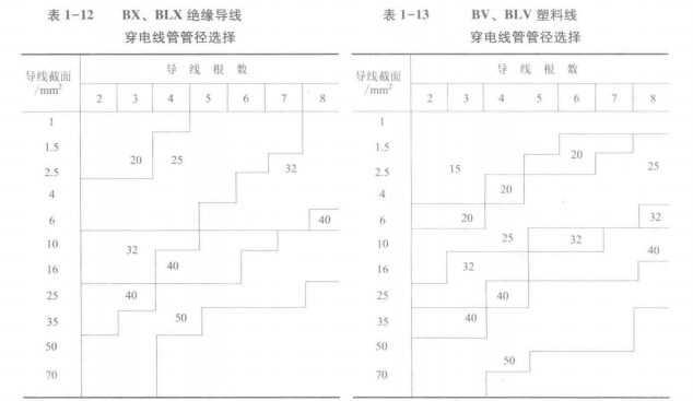 穿电线管管径选择