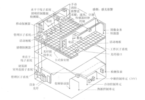 智能大厦综合布线系统结构