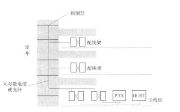 垂直干线子系统