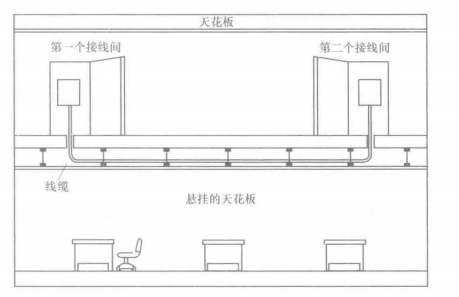 水平缆线布线