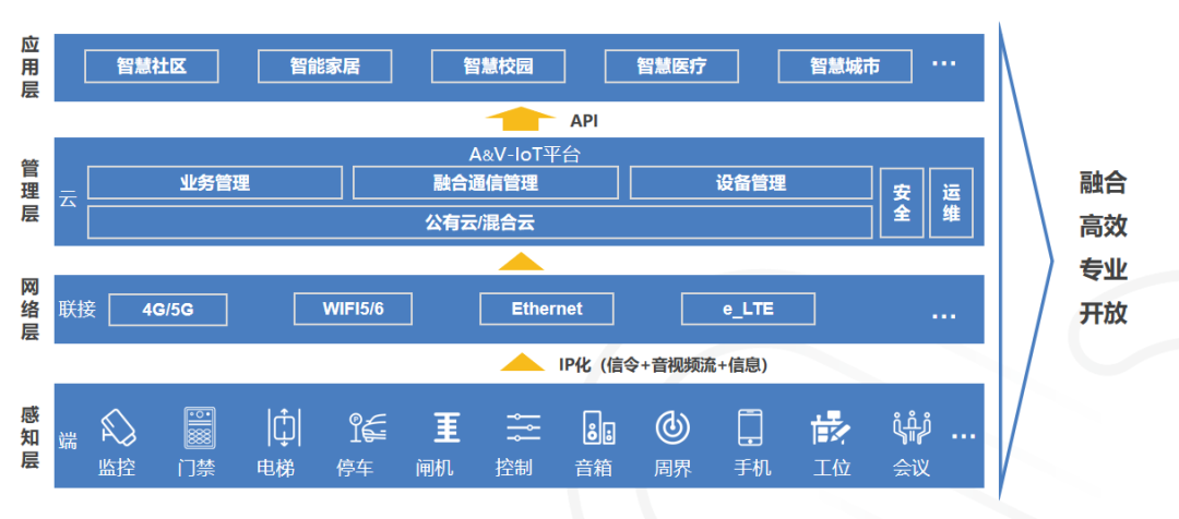 4个层级