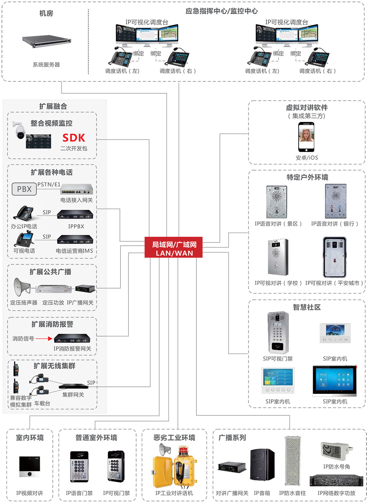 智慧社区音视频物联网应用拓扑图