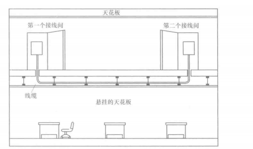 水平线缆布线方法