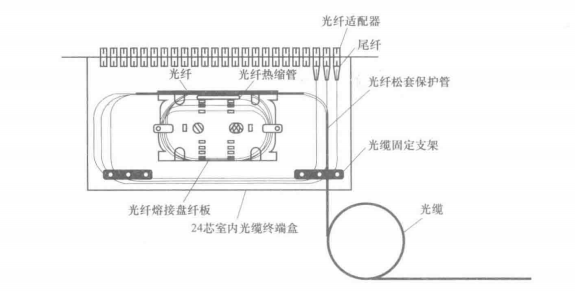 芯室内光缆终端盒接续