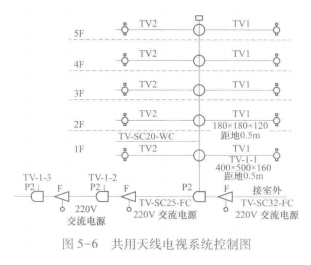 共用天线电视系统控制图