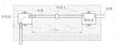 暗线敷设