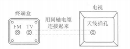 终端盒和电视连接图