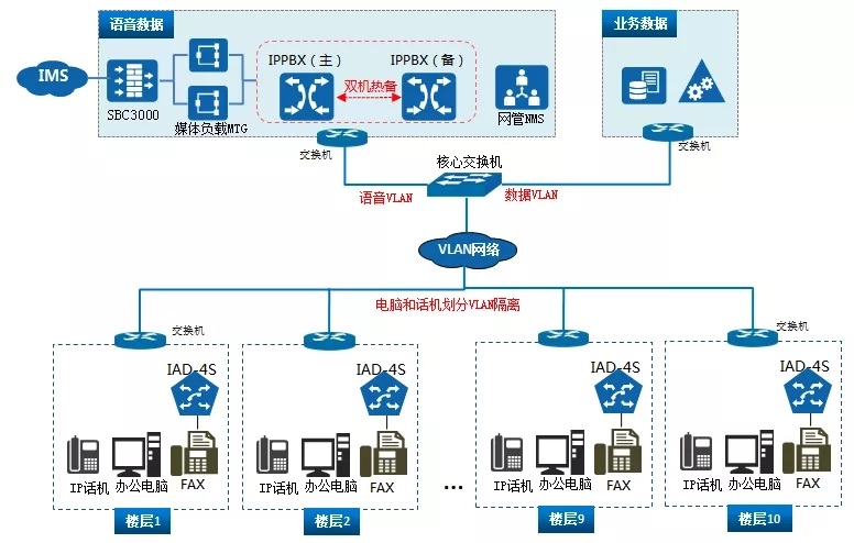 央企集团办公电话IP通讯系统(图1) 集团IP电话办公系统