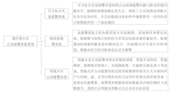 火灾自动报警系统及主要配套设备(图1) 现代型火灾自动报警系统类型
