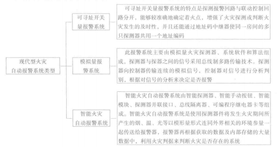 现代型火灾自动报警系统类型