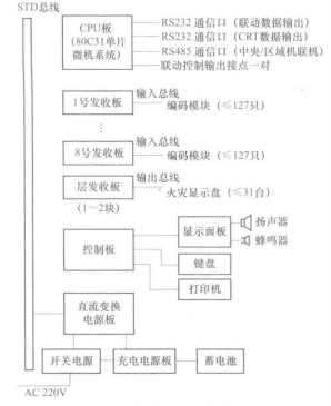 火灾自动报警系统及主要配套设备(图3) 系列报警控制器原理接线